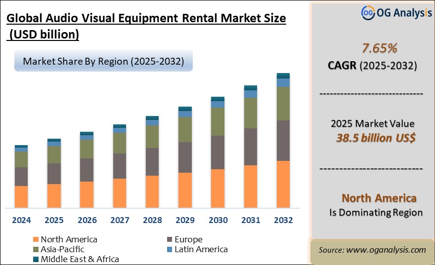 Global Audio Visual Equipment Rental Market Analysis 2025-2032: Industry Size, Share, Growth Trends, Competition and Forecast Report